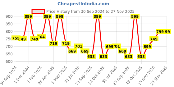 myntra.com Ajanta Wedge Peep Toes Heels ajanta Price History Graph from 30 Sep 2024 to 27 Nov 2025