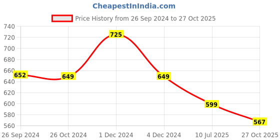 myntra.com Ajanta Women Beige T-Strap Flats ajanta Price History Graph from 26 Sep 2024 to 27 Oct 2025