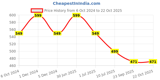 myntra.com Ajanta Women Black One Toe Flats ajanta Price History Graph from 6 Oct 2024 to 22 Oct 2025