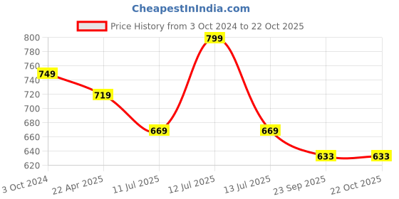 myntra.com Ajanta Women Black Open Toe Flats ajanta Price History Graph from 3 Oct 2024 to 21 Oct 2025