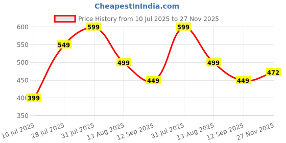 myntra.com Ajanta Women Embellished Casual Open Toe Flats ajanta Price History Graph from 10 Jul 2025 to 27 Nov 2025