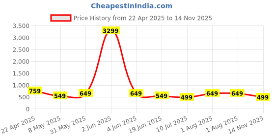 myntra.com Ajanta Women Embellished Casual T-Strap Flats ajanta Price History Graph from 22 Apr 2025 to 14 Nov 2025