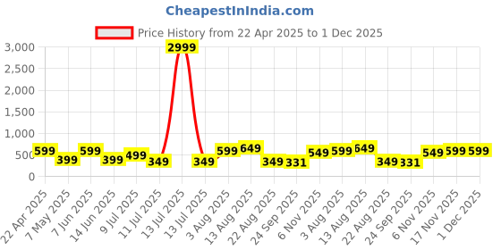 myntra.com Ajanta Women Embellished Ethnic Open Toe Flats ajanta Price History Graph from 22 Apr 2025 to 1 Dec 2025