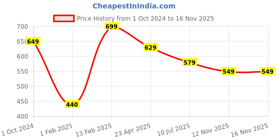 myntra.com Ajanta Women Grey Open Toe Flats ajanta Price History Graph from 1 Oct 2024 to 15 Nov 2025