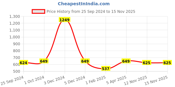myntra.com Ajanta Women Lace-Up Running Shoes ajanta Price History Graph from 25 Sep 2024 to 15 Nov 2025