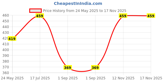 myntra.com Ajanta Women Maroon One Toe Flats ajanta Price History Graph from 24 May 2025 to 17 Nov 2025