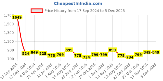 myntra.com Ajanta Women Mesh Lace-Up Running Shoes ajanta Price History Graph from 17 Sep 2024 to 5 Dec 2025