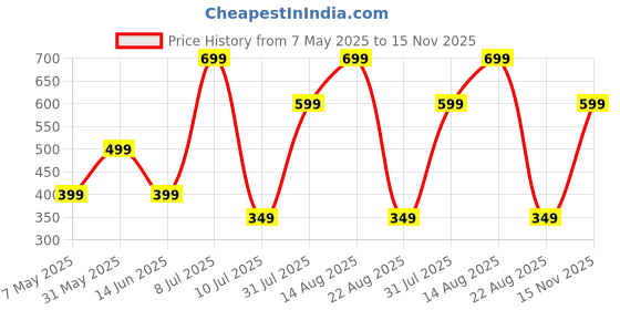 myntra.com Ajanta Women Mojaris with Bows Flats ajanta Price History Graph from 7 May 2025 to 15 Nov 2025