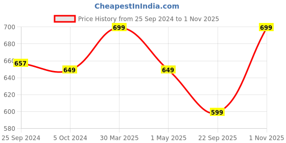 myntra.com Ajanta Women Open Toe Flats ajanta Price History Graph from 25 Sep 2024 to 1 Nov 2025
