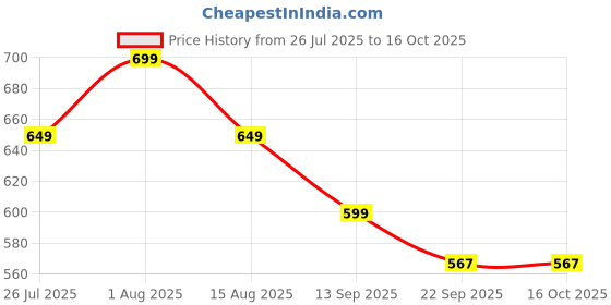 myntra.com Ajanta Women Open Toe Flats with No Back Strap ajanta Price History Graph from 26 Jul 2025 to 16 Oct 2025