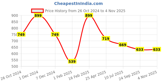 myntra.com Ajanta Women Peach-Coloured Wedge Peep Toes ajanta Price History Graph from 26 Oct 2024 to 3 Nov 2025