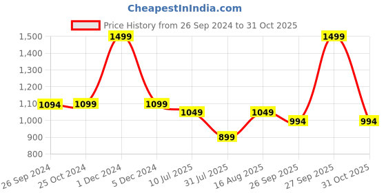 myntra.com Ajanta Women Pink Embellished T Strap Flats ajanta Price History Graph from 26 Sep 2024 to 31 Oct 2025