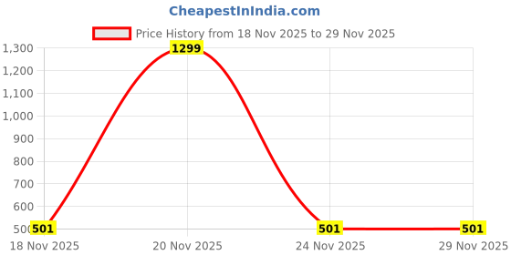 myntra.com Ajanta Women Textured Open Toe T-Strap Flats ajanta Price History Graph from 18 Nov 2025 to 29 Nov 2025