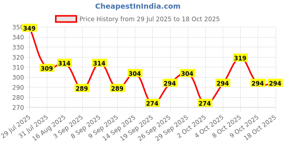 myntra.com Ajanta Yellow & White Square Shaped Wall Clock ajanta Price History Graph from 29 Jul 2025 to 18 Oct 2025