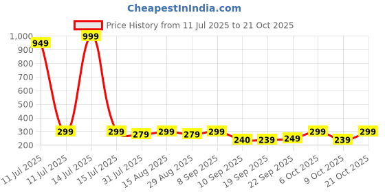myntra.com kajaru AJARU Round Neck Basic Vest VESTCNTRS-4102-MORPINCH-M kajaru Price History Graph from 11 Jul 2025 to 21 Oct 2025