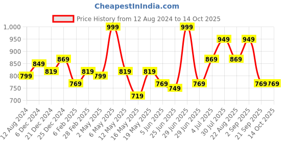 myntra.com Ajile by Pantaloons Abstract Print Cotton Top ajile by pantaloons Price History Graph from 12 Aug 2024 to 14 Oct 2025