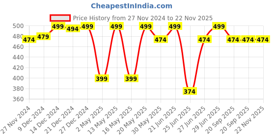 myntra.com Ajile by Pantaloons Abstract Printed Cotton Casual T-shirt ajile by pantaloons Price History Graph from 27 Nov 2024 to 22 Nov 2025