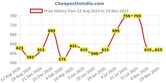 myntra.com Ajile by Pantaloons Abstract Printed Cotton Relaxed Fit T-shirt ajile by pantaloons Price History Graph from 12 Aug 2024 to 19 Nov 2025