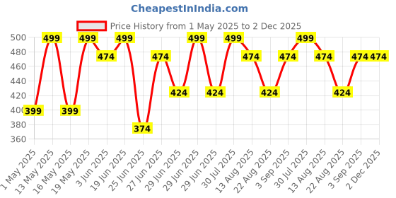 myntra.com Ajile by Pantaloons Abstract Printed Cotton T-shirt ajile by pantaloons Price History Graph from 1 May 2025 to 2 Dec 2025