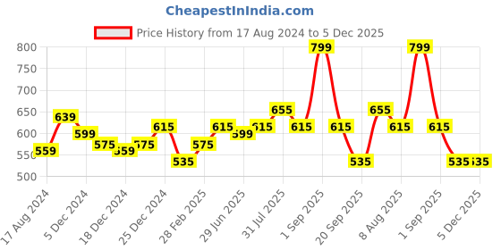 myntra.com Ajile by Pantaloons Abstract Printed Cotton T-shirt ajile by pantaloons Price History Graph from 17 Aug 2024 to 5 Dec 2025