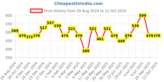 myntra.com Ajile by Pantaloons Abstract Printed Cotton T-Shirt ajile by pantaloons Price History Graph from 29 Aug 2024 to 12 Oct 2025