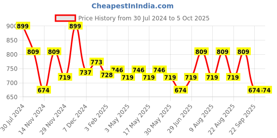 myntra.com Ajile by Pantaloons Abstract Printed Messenger Bag ajile by pantaloons Price History Graph from 30 Jul 2024 to 5 Oct 2025