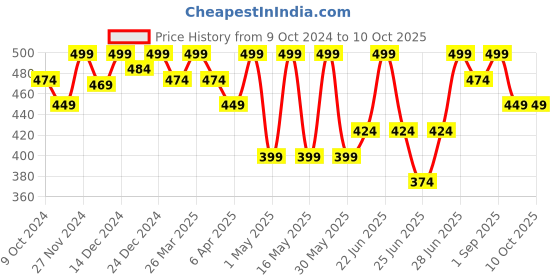 myntra.com Ajile by Pantaloons Abstract Printed Pure Cotton T-shirt ajile by pantaloons Price History Graph from 9 Oct 2024 to 4 Oct 2025