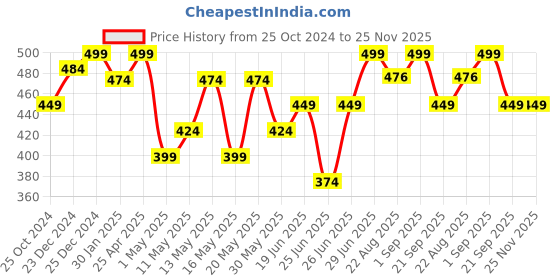 myntra.com Ajile by Pantaloons Abstract Printed Pure Cotton T-shirt ajile by pantaloons Price History Graph from 25 Oct 2024 to 25 Nov 2025