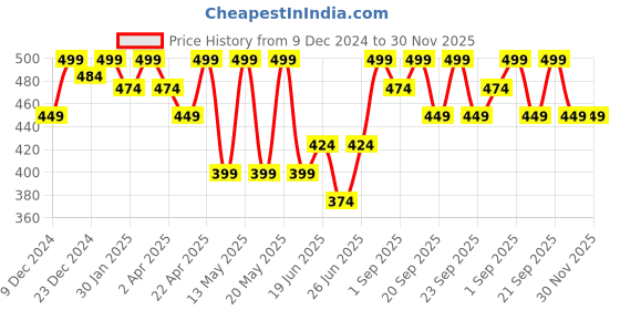 myntra.com Ajile by Pantaloons Abstract Printed Round Neck Cotton T-shirt ajile by pantaloons Price History Graph from 9 Dec 2024 to 30 Nov 2025
