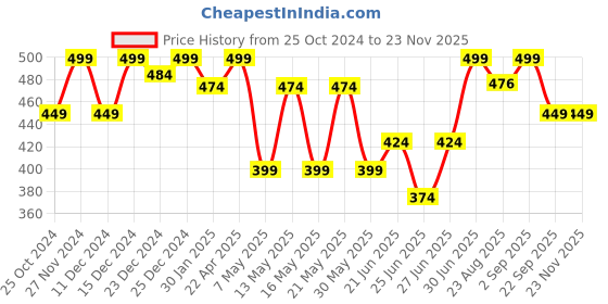myntra.com Ajile by Pantaloons Abstract Printed Round Neck Short Sleeves Cotton Regular T-shirt ajile by pantaloons Price History Graph from 25 Oct 2024 to 22 Nov 2025