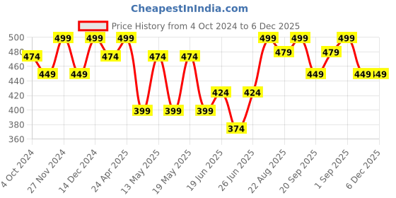 myntra.com Ajile by Pantaloons Abstract Printed Round Neck Short Sleeves Cotton Regular T-shirt ajile by pantaloons Price History Graph from 4 Oct 2024 to 5 Dec 2025
