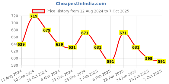 myntra.com Ajile by Pantaloons Abstract Printed Slim Fit T-shirt ajile by pantaloons Price History Graph from 12 Aug 2024 to 7 Oct 2025