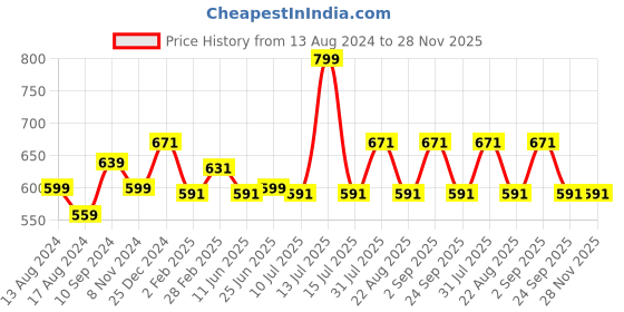 myntra.com Ajile by Pantaloons Abstract Printed Slim Fit T-shirt ajile by pantaloons Price History Graph from 13 Aug 2024 to 28 Nov 2025