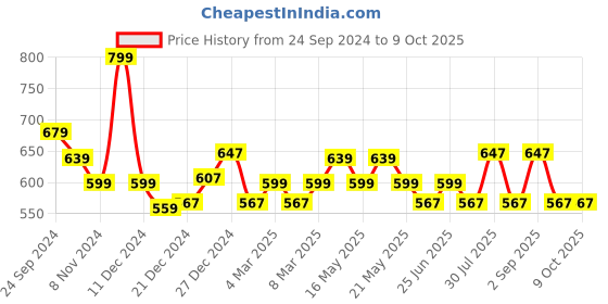 myntra.com Ajile by Pantaloons Abstract Printed Slim Fit T-shirt ajile by pantaloons Price History Graph from 24 Sep 2024 to 8 Oct 2025