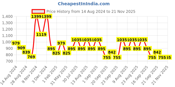 myntra.com Ajile by Pantaloons Abstract Printed Sweatshirt ajile by pantaloons Price History Graph from 14 Aug 2024 to 20 Nov 2025