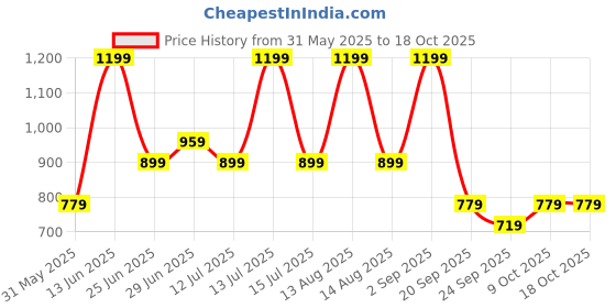 myntra.com ajile by pantaloons Ajile by PantaloonsMen Mid Rise Track Pants ajile by pantaloons Price History Graph from 31 May 2025 to 18 Oct 2025