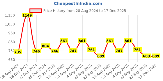 myntra.com ajile by pantaloons Ajile by PantaloonsMen Navy Blue Solid Slim Fit Track Pants ajile by pantaloons Price History Graph from 28 Aug 2024 to 17 Dec 2025
