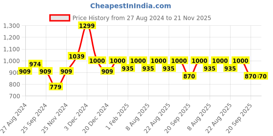 myntra.com Ajile by Pantaloons Animal Structured Handheld Bag ajile by pantaloons Price History Graph from 27 Aug 2024 to 20 Nov 2025