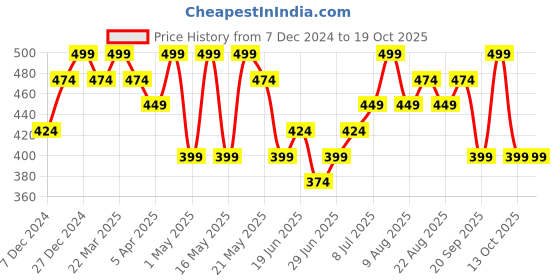 myntra.com Ajile by Pantaloons Avengers Printed Tank Top ajile by pantaloons Price History Graph from 7 Dec 2024 to 17 Oct 2025