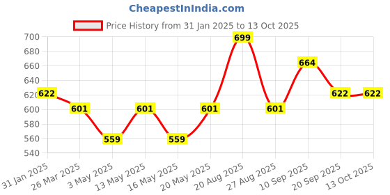myntra.com Ajile by Pantaloons Beige Print Extended Sleeves Top ajile by pantaloons Price History Graph from 31 Jan 2025 to 13 Oct 2025