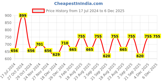 myntra.com Ajile by Pantaloons Black & Beige Colourblocked Cotton Top ajile by pantaloons Price History Graph from 17 Jul 2024 to 5 Dec 2025