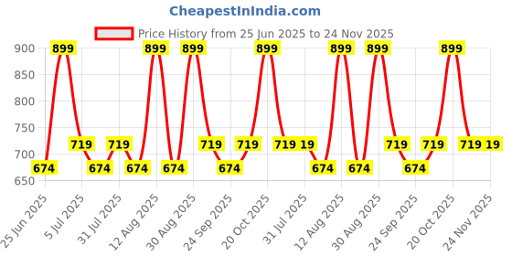 myntra.com Ajile by Pantaloons Black Track Pants ajile by pantaloons Price History Graph from 25 Jun 2025 to 24 Nov 2025