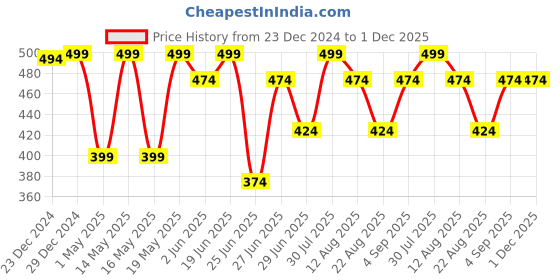 myntra.com Ajile by Pantaloons Camouflage Printed Cotton T-shirt ajile by pantaloons Price History Graph from 23 Dec 2024 to 1 Dec 2025