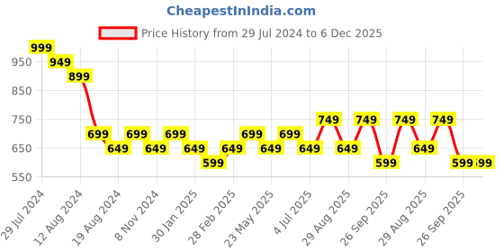 myntra.com Ajile by Pantaloons Camouflage Printed Long Sleeves Slim Fit T-shirt ajile by pantaloons Price History Graph from 29 Jul 2024 to 5 Dec 2025