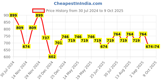 myntra.com Ajile by Pantaloons Checked Messenger Bag ajile by pantaloons Price History Graph from 30 Jul 2024 to 8 Oct 2025