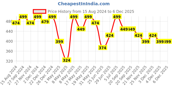 myntra.com Ajile by Pantaloons Checked Pure Cotton Boxers ajile by pantaloons Price History Graph from 15 Aug 2024 to 5 Dec 2025
