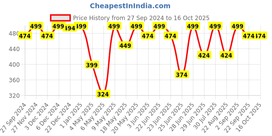 myntra.com Ajile by Pantaloons Checked Pure Cotton Boxers ajile by pantaloons Price History Graph from 27 Sep 2024 to 15 Oct 2025