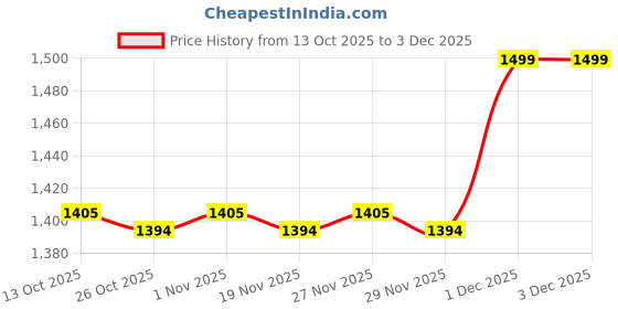 myntra.com Ajile by Pantaloons Collarless Long Sleeves Faux Fur Trim Crop Tailored Jacket ajile by pantaloons Price History Graph from 13 Oct 2025 to 2 Dec 2025