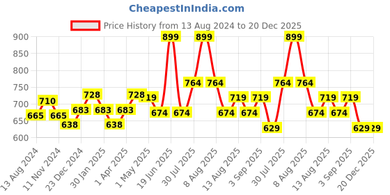 myntra.com Ajile by Pantaloons Colourblocked Hooded Short Sleeve Pullover Sweatshirt ajile by pantaloons Price History Graph from 13 Aug 2024 to 19 Dec 2025