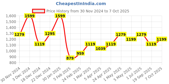 myntra.com Ajile by Pantaloons Colourblocked Oversized Structured Handheld Bag ajile by pantaloons Price History Graph from 30 Nov 2024 to 7 Oct 2025